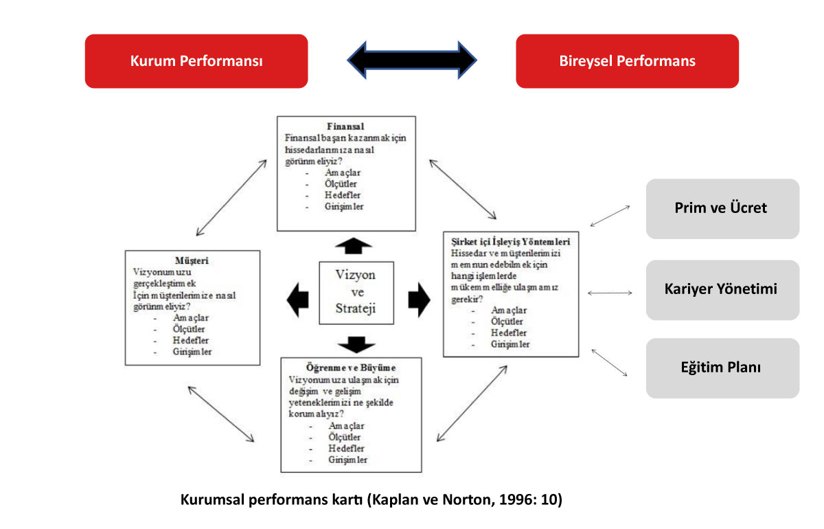 Kurum Performansı - Bireysel Performans