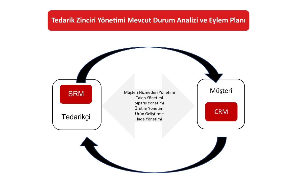 Tedarik Zinciri ve Eylem Planı 02